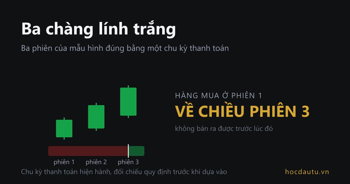 Ba cây nến tăng leo lên theo bậc, bên dưới là thanh khoá đỏ chạy suốt hai phiên đầu rồi đổi sang xanh ở nửa sau phiên thứ ba