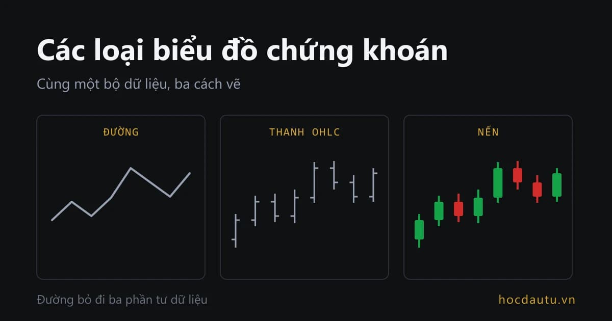 Cùng một bộ dữ liệu tám phiên vẽ thành ba kiểu biểu đồ: đường, thanh OHLC và nến