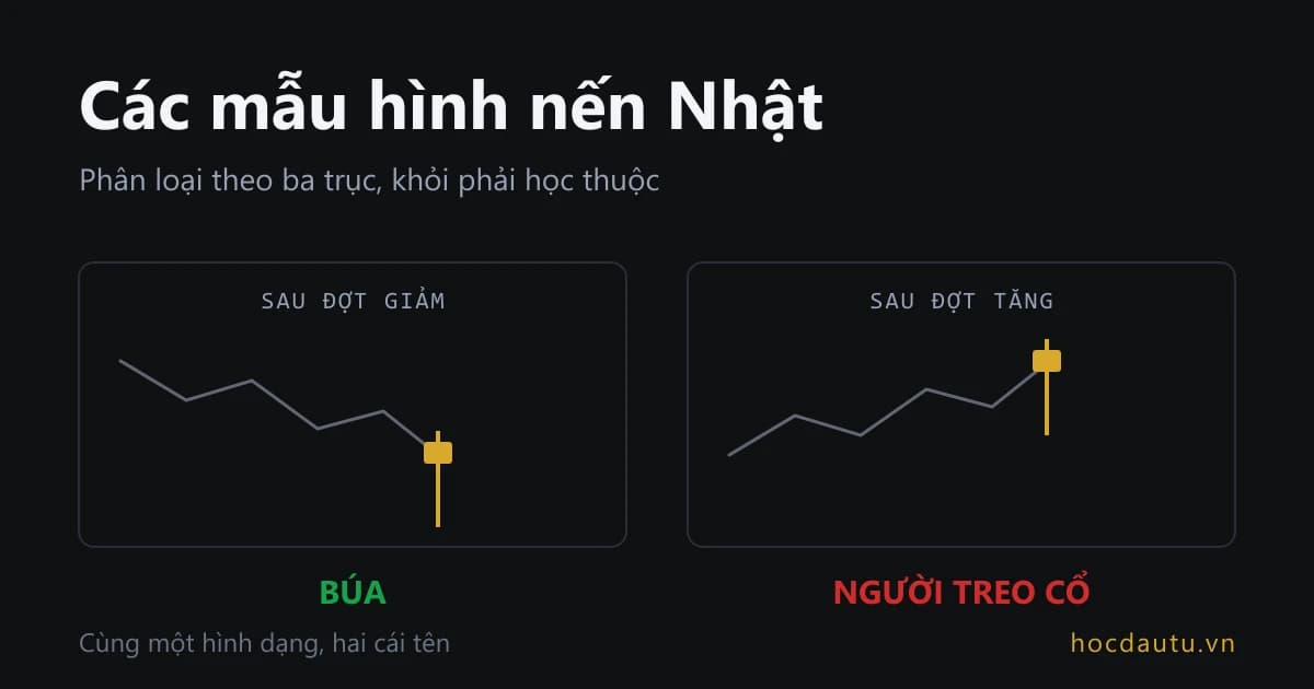 Cùng một cây nến thân nhỏ bóng dưới dài, đặt sau đợt giảm thì gọi là búa, đặt sau đợt tăng thì gọi là người treo cổ