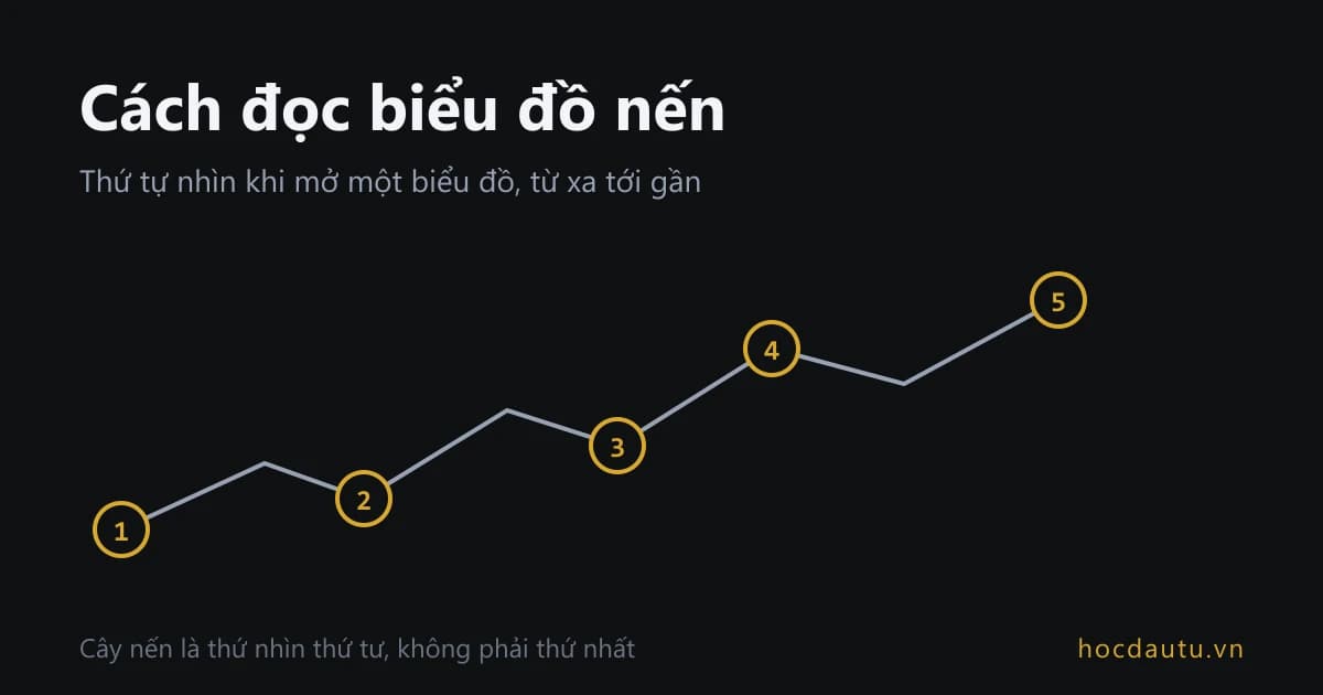 Đường giá với năm mốc đánh số theo thứ tự nhìn, từ hướng đi chung tới từng cây nến