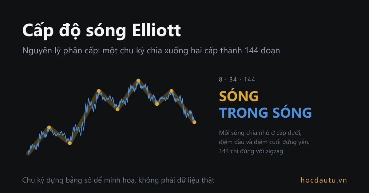 Đường giá vàng dày tám đoạn trên nền tối, bên trong là một đường xanh mảnh gấp khúc dày đặc đi qua đúng tám điểm vàng; chữ lớn bên phải ghi sóng trong sóng và dãy 8, 34, 144