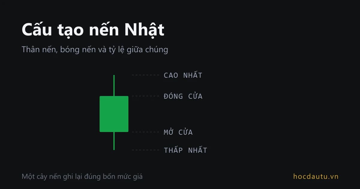 Một cây nến tăng với bốn đường dẫn tới nhãn cao nhất, đóng cửa, mở cửa và thấp nhất