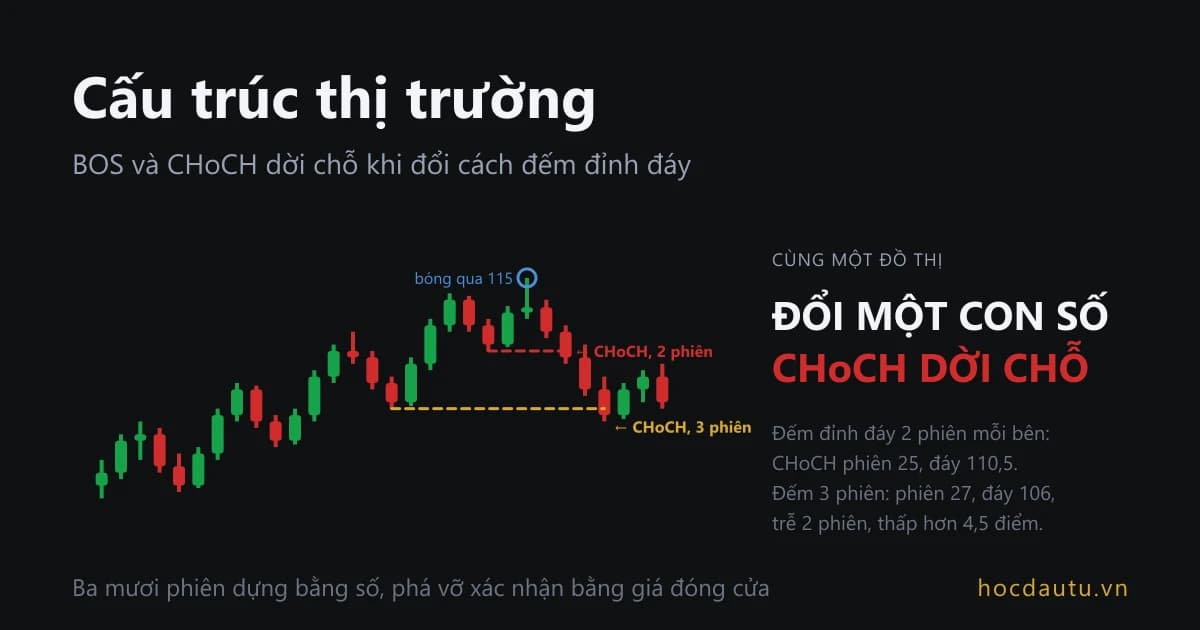 Hai ô cùng một đồ thị ba mươi phiên, ô trái đếm đỉnh đáy bằng hai phiên mỗi bên với nhãn CHoCH ở phiên 25, ô phải đếm bằng ba phiên mỗi bên với nhãn CHoCH dời sang phiên 27 thấp hơn