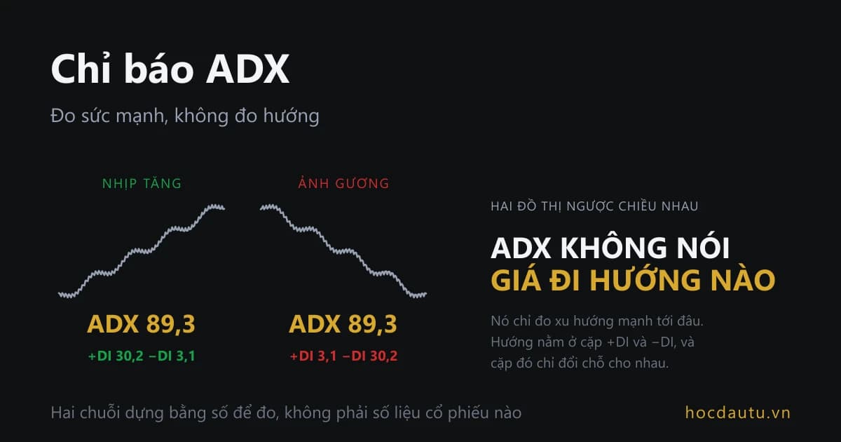 Hai ô cạnh nhau, ô trái là nhịp tăng ô phải là ảnh gương giảm, cả hai cùng cho ADX 89,3 trong khi cặp +DI và −DI đổi chỗ cho nhau
