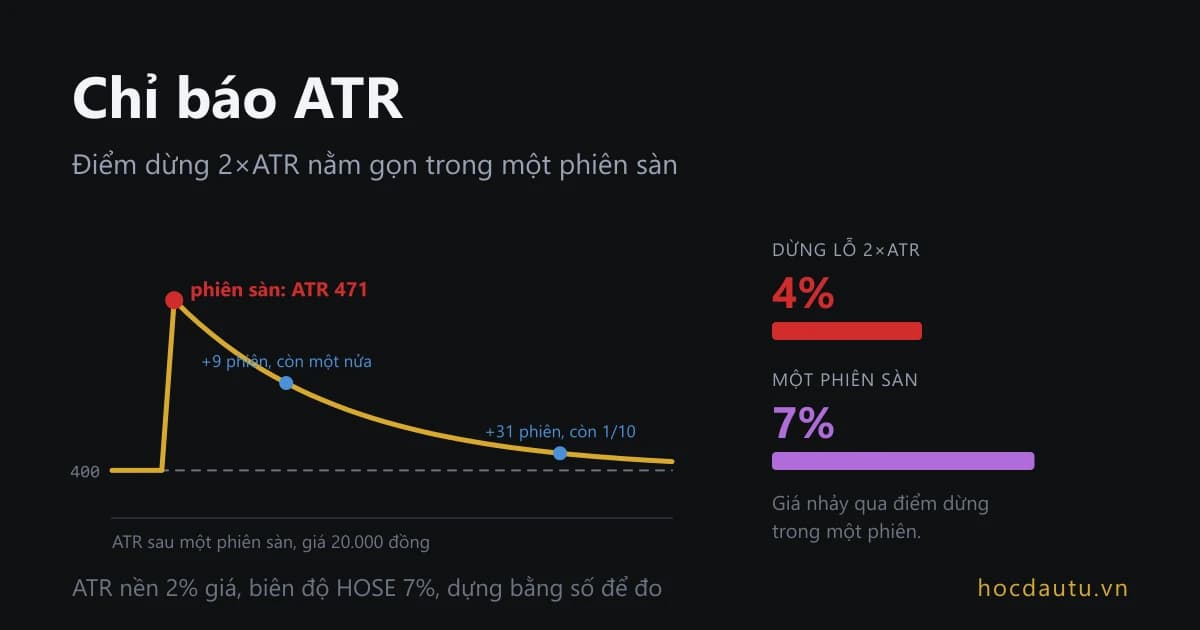 Đường ATR vọt lên sau một phiên sàn rồi trượt dần về mức cũ qua bốn mươi phiên, bên cạnh là hai thanh so khoảng dừng lỗ 2×ATR với quãng một phiên sàn 7%
