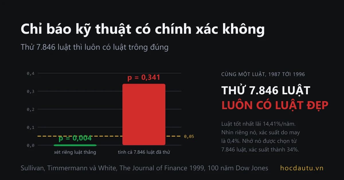 Hai cột p-value cho cùng một luật giao dịch tốt nhất giai đoạn 1987 tới 1996, cột 0,004 khi xét riêng luật đó và cột 0,341 khi tính cả 7.846 luật đã thử, bên cạnh một chuỗi giá toả ra nhiều đường chỉ báo