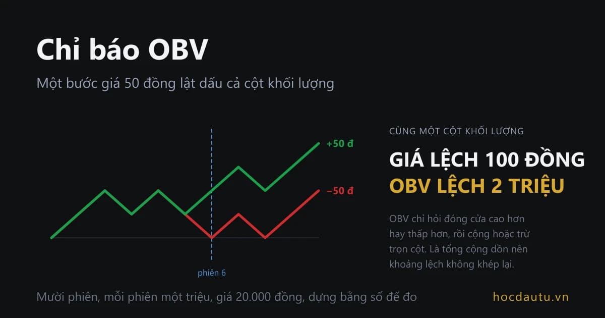 Hai đường OBV đi chung tới phiên thứ sáu rồi tách ra vĩnh viễn, một đường cộng và một đường trừ cùng một cột khối lượng, chỉ vì giá đóng cửa hơn kém nhau một bước giá