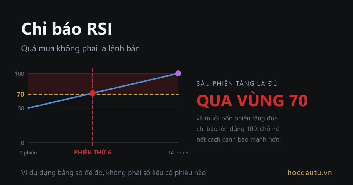 Đường RSI đi lên từ mốc 50 theo số phiên tăng liên tiếp, cắt qua vạch 70 ở phiên thứ sáu và chạm mốc 100 ở phiên thứ mười bốn