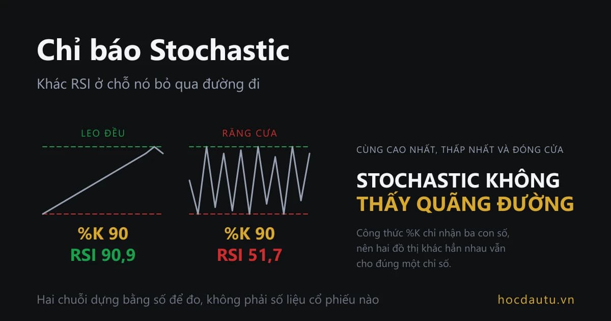Hai ô cạnh nhau, ô trái là đường giá leo đều ô phải là đường răng cưa, cả hai cùng cho %K 90 nhưng RSI là 90,9 và 51,7
