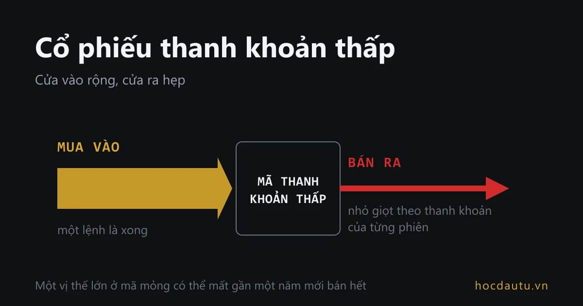 Mũi tên mua vào rất dày đi vào một mã thanh khoản thấp, mũi tên bán ra đi ra chỉ còn mảnh như sợi chỉ