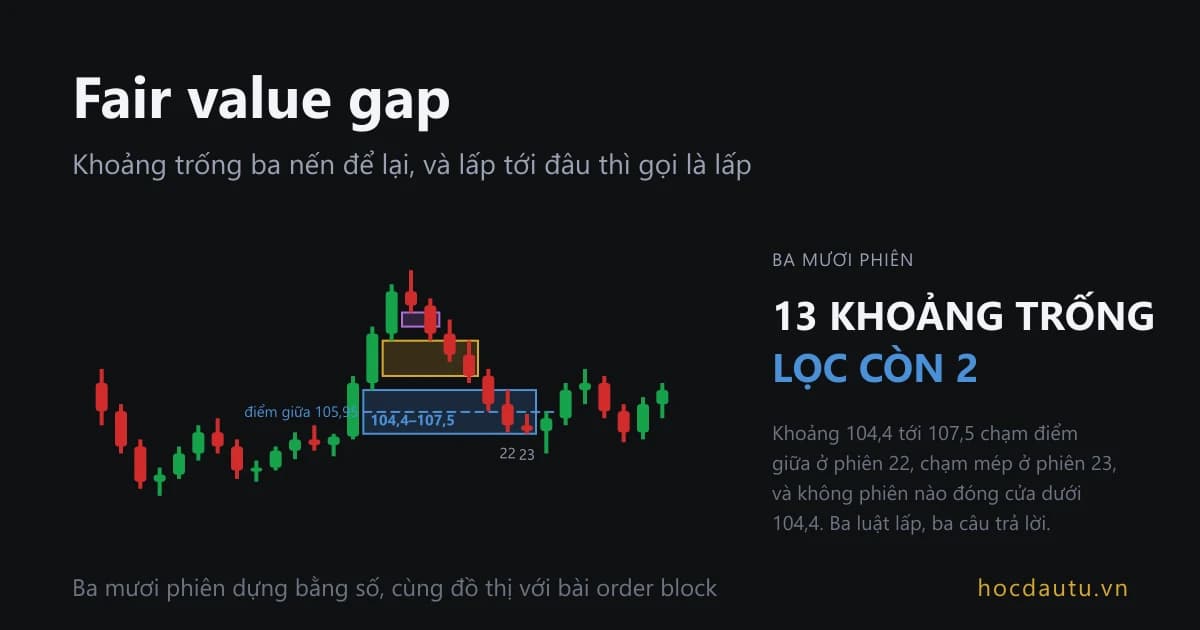 Đồ thị ba mươi phiên với ba dải tô màu lồng lên cú bứt từ phiên 14 tới 16, dải dưới cùng 104,4 tới 107,5 kéo dài tới phiên 23 có đường đứt nét ở điểm giữa 105,95, chữ lớn bên phải ghi mười ba khoảng trống lọc còn hai