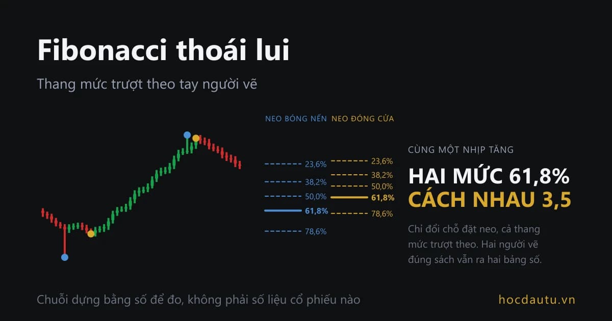 Cùng một nhịp tăng bằng nến, hai thang mức Fibonacci vẽ cạnh nhau, một neo ở bóng nến một neo ở giá đóng cửa, kèm dòng chữ hai mức 61,8% cách nhau 3,5