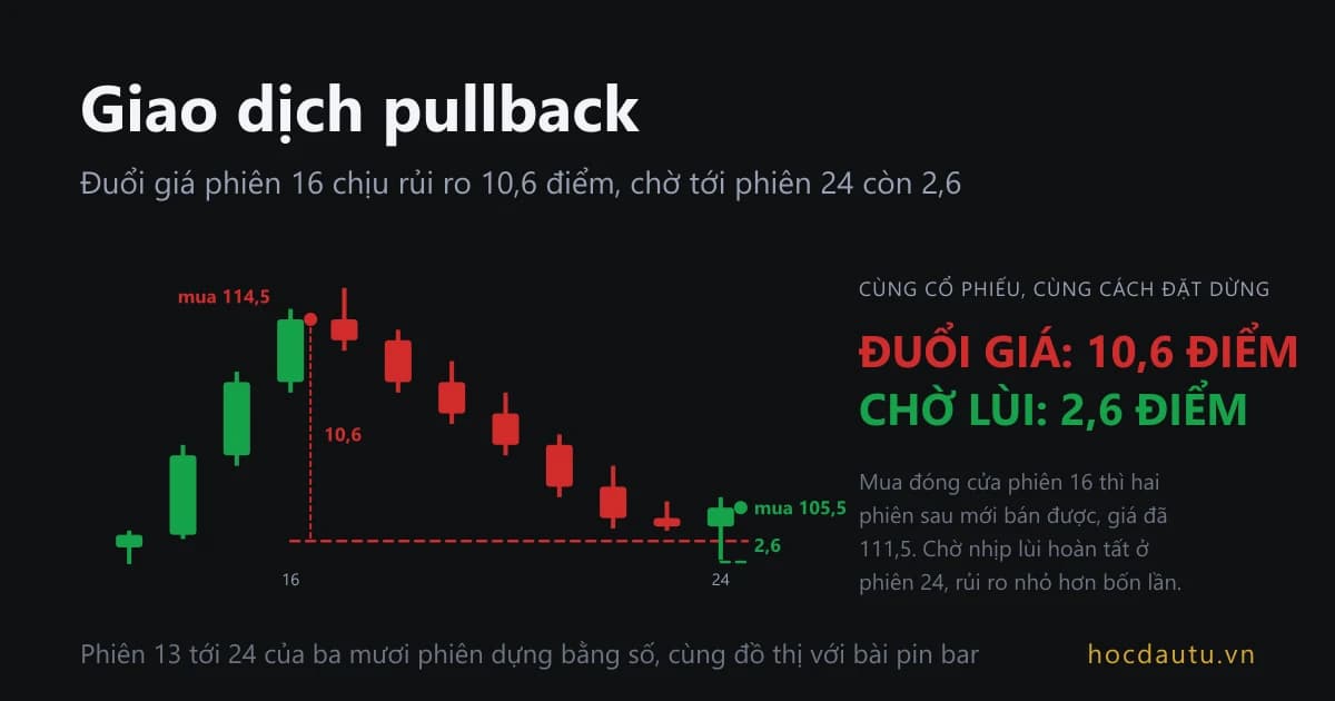Mười hai cây nến từ phiên 13 tới 24 trên nền tối, chấm đỏ ở đóng cửa 114,5 của phiên 16 với đường đứt nét đỏ dừng lỗ 103,9 và khoảng cách 10,6, chấm xanh ở đóng cửa 105,5 của phiên 24 với đường đứt nét xanh dừng lỗ 102,9 và khoảng cách 2,6, chữ lớn bên phải ghi đuổi giá 10,6 điểm, chờ lùi 2,6 điểm