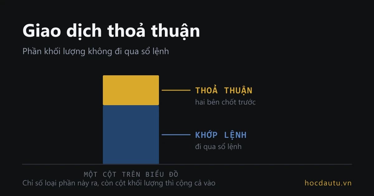 Một cột khối lượng tách làm hai phần, phần dưới là khớp lệnh đi qua sổ lệnh, phần trên là thoả thuận đi thẳng vào tổng