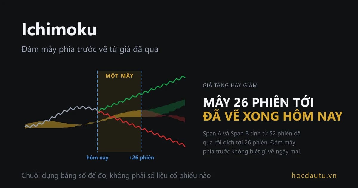 Đồ thị giá tới mốc hôm nay rồi tách làm hai đường tăng và giảm, phía trước là một đám mây duy nhất kéo dài 26 phiên, kèm dòng chữ mây 26 phiên tới đã vẽ xong hôm nay