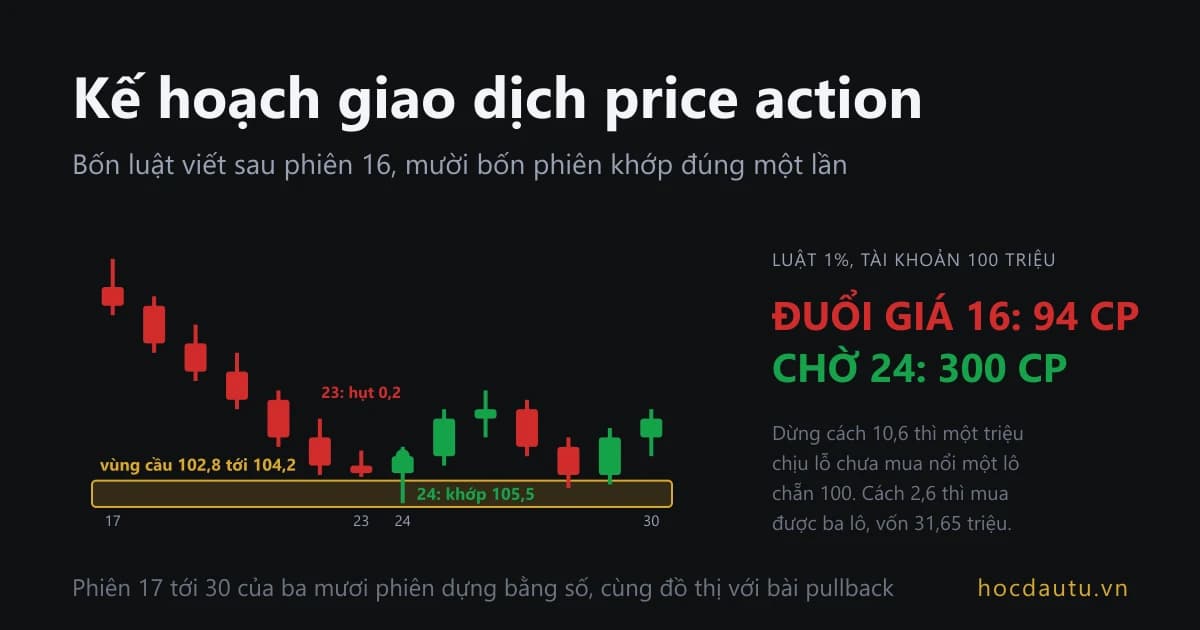 Mười bốn cây nến từ phiên 17 tới 30 trên nền tối, dải vàng nhạt là vùng cầu 102,8 tới 104,2, phiên 24 có chấm xanh ghi khớp còn phiên 23 ghi hụt 0,2, chữ lớn bên phải ghi đuổi giá phiên 16 mua được 94 cổ phiếu chưa đủ một lô, chờ phiên 24 mua được 300