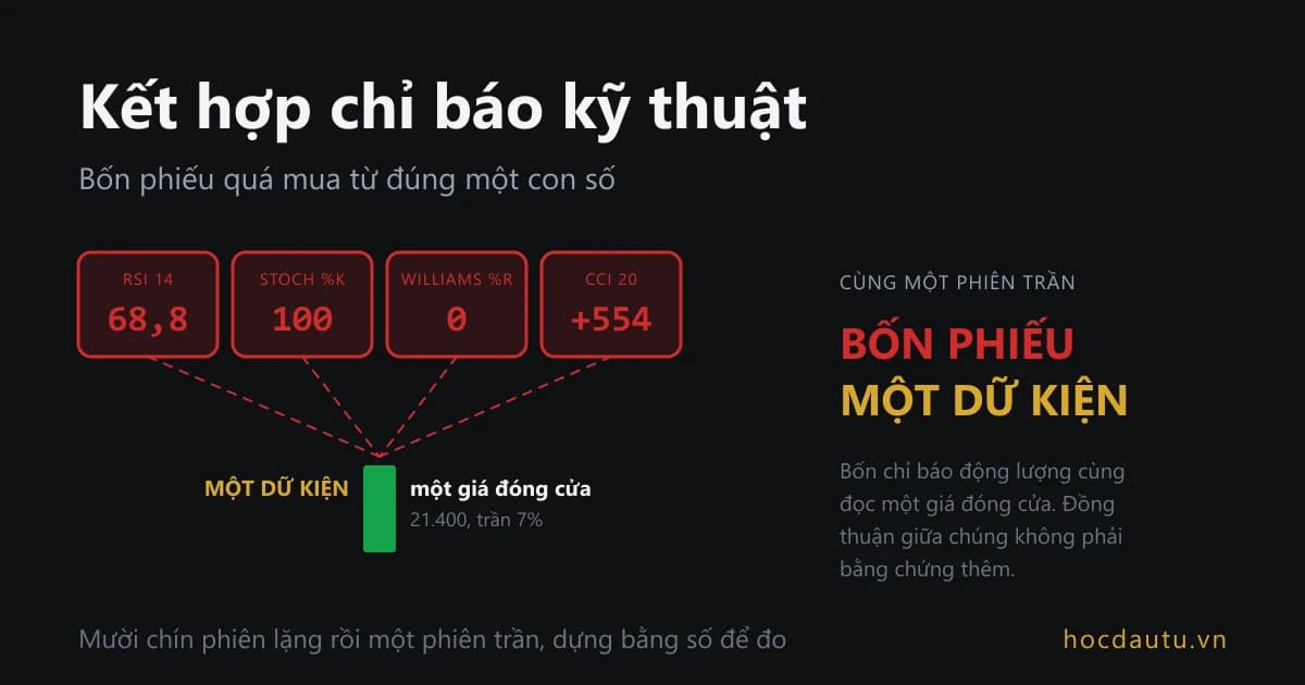 Bốn ô chỉ báo động lượng RSI, Stochastic, Williams %R và CCI cùng bật đỏ sau một phiên tăng trần, nối về cùng một cây nến bằng bốn mũi tên, bên cạnh hai ô xu hướng và khối lượng đứng riêng