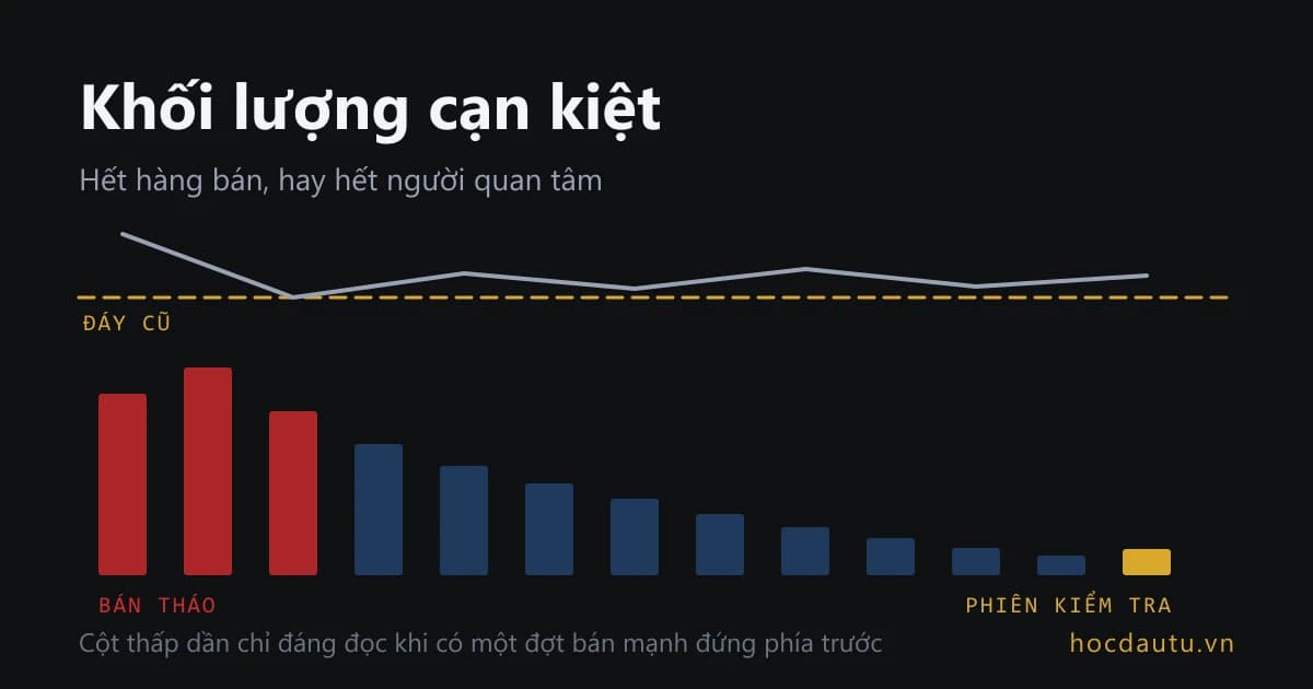 Dãy cột khối lượng thấp dần về cuối, phiên gần cuối chỉ còn một cột rất ngắn trong khi giá vẫn giữ được đáy cũ