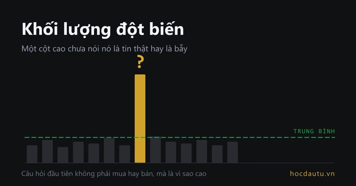 Một cột khối lượng vọt cao hẳn giữa dãy cột đều nhau, phía trên là dấu hỏi và ngang qua là đường trung bình khối lượng