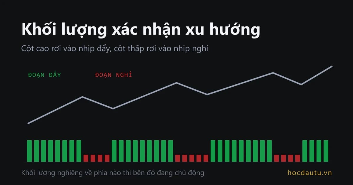 Đường giá đi lên chia thành các đoạn đẩy và đoạn nghỉ, bên dưới là dãy cột khối lượng cao ở đoạn đẩy và thấp ở đoạn nghỉ