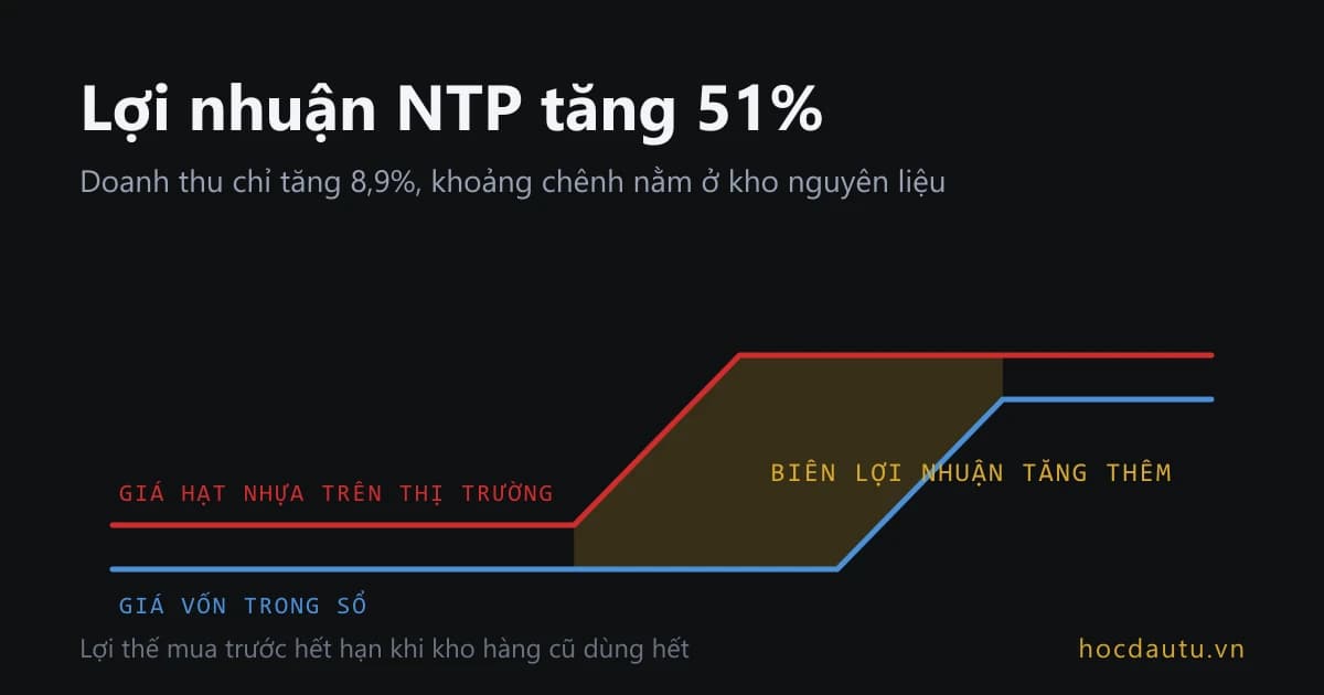Hai đường tách nhau: giá hạt nhựa trên thị trường bật lên trước, giá vốn trong sổ sách đi ngang thêm một quãng rồi mới đuổi theo, khoảng giữa hai đường là phần biên lợi nhuận tăng thêm