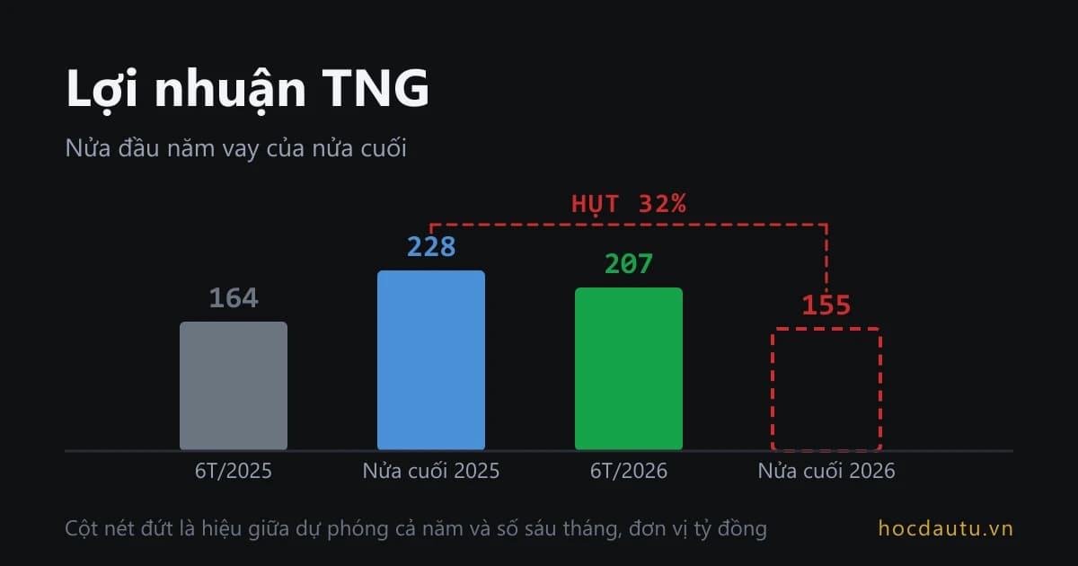 Bốn cột lợi nhuận theo nửa năm, ba cột đầu đặc và cao dần, cột cuối vẽ nét đứt và thấp hẳn xuống, kèm mũi tên đo phần hụt giữa cột thứ hai và cột cuối