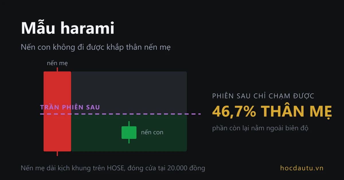 Một cây nến đỏ thân dài với vùng thân phía trên bị tô xám, cây nến xanh nhỏ nằm trong phần thân còn lại phía dưới đường trần phiên sau