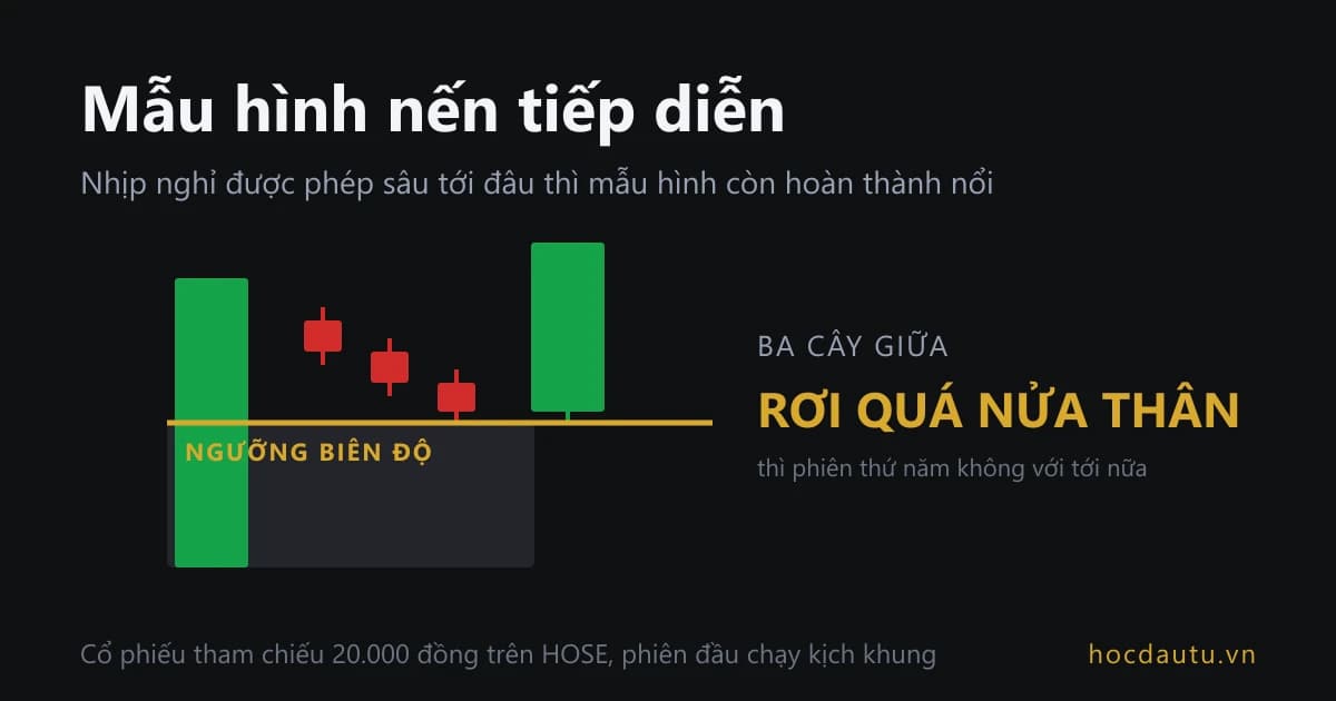 Năm cây nến của mẫu tam pháp với một vạch vàng cắt ngang giữa thân cây nến thứ nhất, phần thân nằm dưới vạch bị tô xám