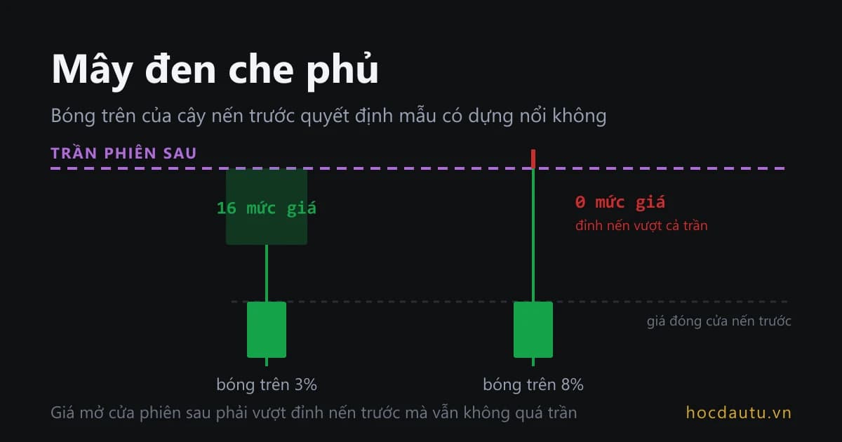Hai cây nến tăng cùng giá đóng cửa, một cây có bóng trên ngắn còn chừa dải giá dưới đường trần phiên sau, một cây có bóng trên vượt hẳn qua đường trần đó