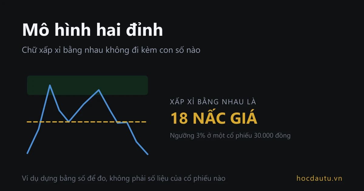 Đường giá hình chữ M với hai đỉnh gần bằng nhau nằm trong một dải chấp nhận, dưới là đường viền cổ nằm ngang và dòng chữ 18 nấc giá