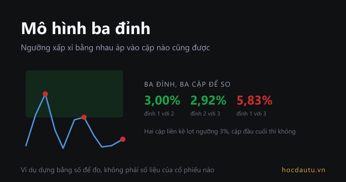 Ba đỉnh giá thấp dần nằm trong một dải chấp nhận, cạnh đó là ba đoạn đo độ chênh ghi 3,00%, 2,92% và 5,83%