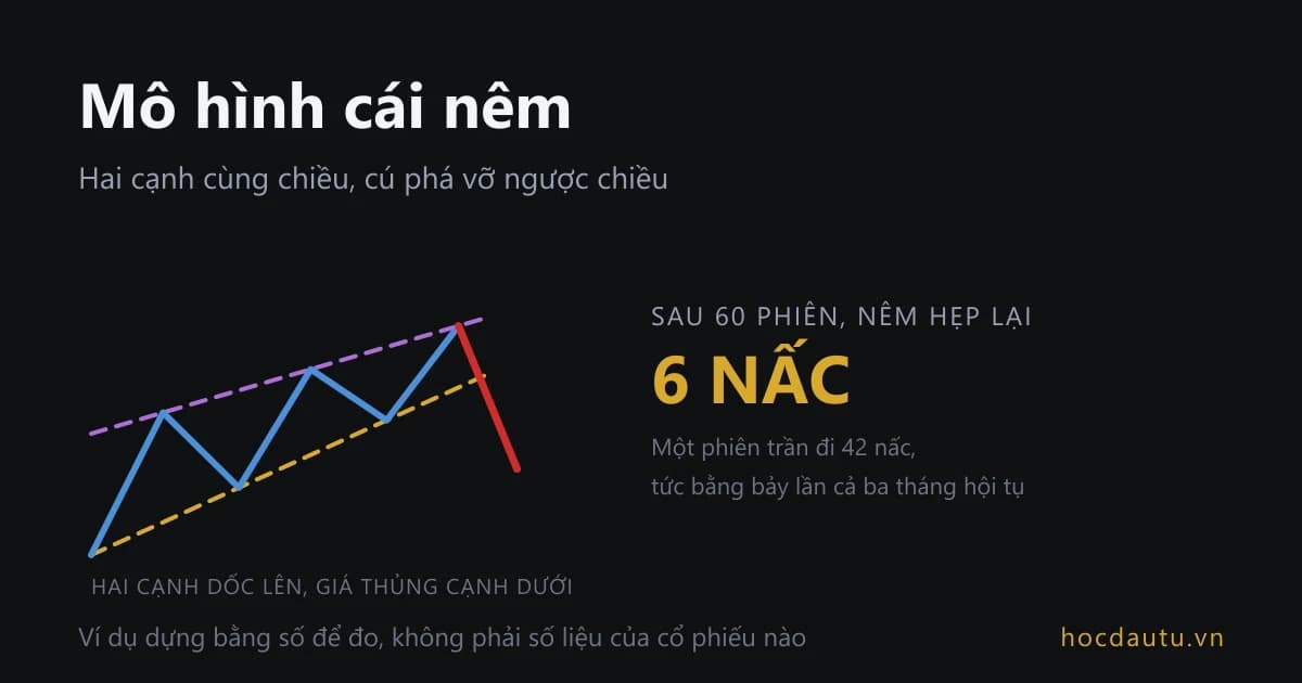 Một cái nêm tăng có hai cạnh dốc lên hội tụ và mũi tên đỏ thoát xuống dưới, bên cạnh là con số 6 nấc và ghi chú một phiên trần đi 42 nấc