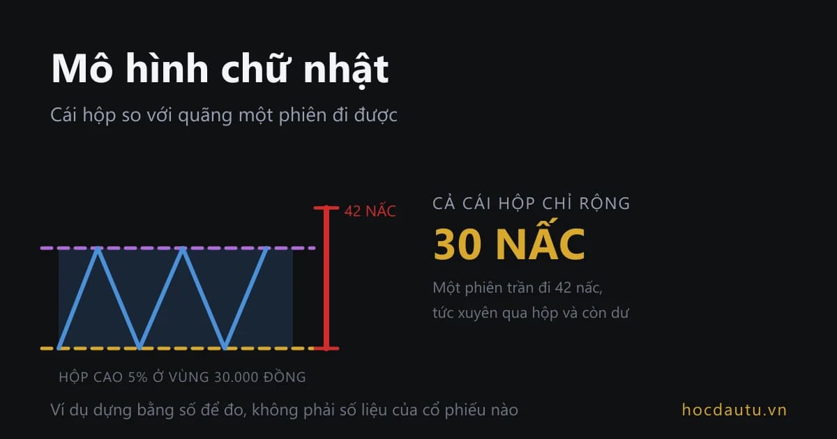 Một hộp chữ nhật có kháng cự và hỗ trợ song song, bên cạnh là cây thước đỏ đo quãng một phiên trần cao vượt hẳn cái hộp, kèm con số 30 nấc