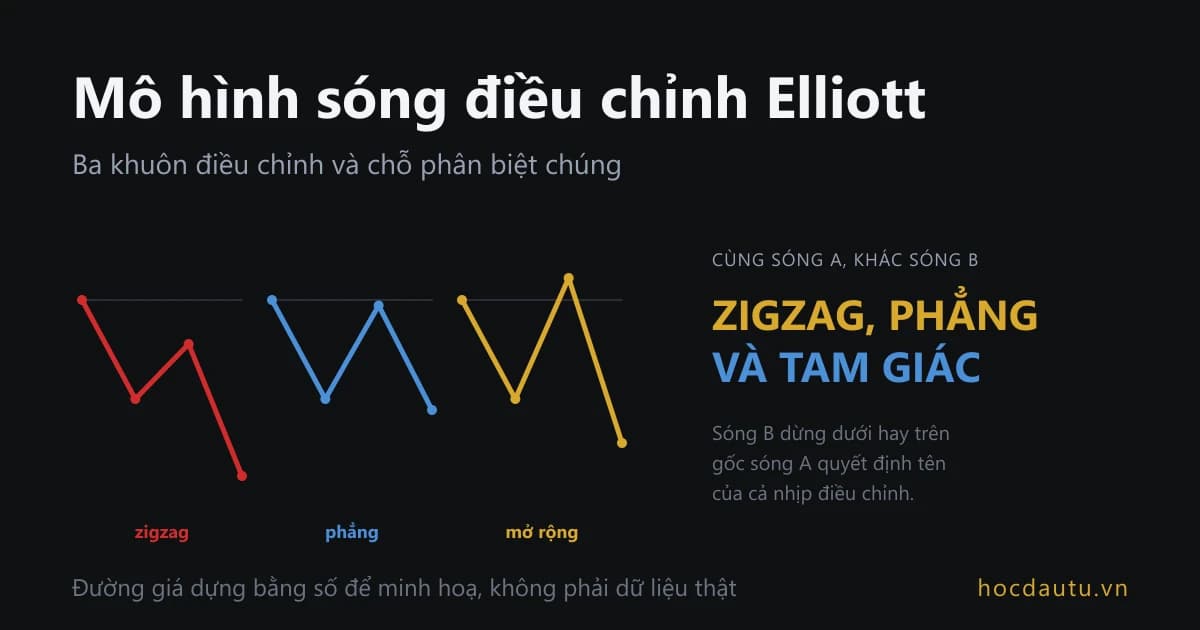 Ba đường giá trên nền tối cùng đi xuống từ một vạch ngang rồi hồi lên ba mức khác nhau, ghi zigzag, phẳng và mở rộng; chữ lớn bên phải ghi zigzag, phẳng và tam giác