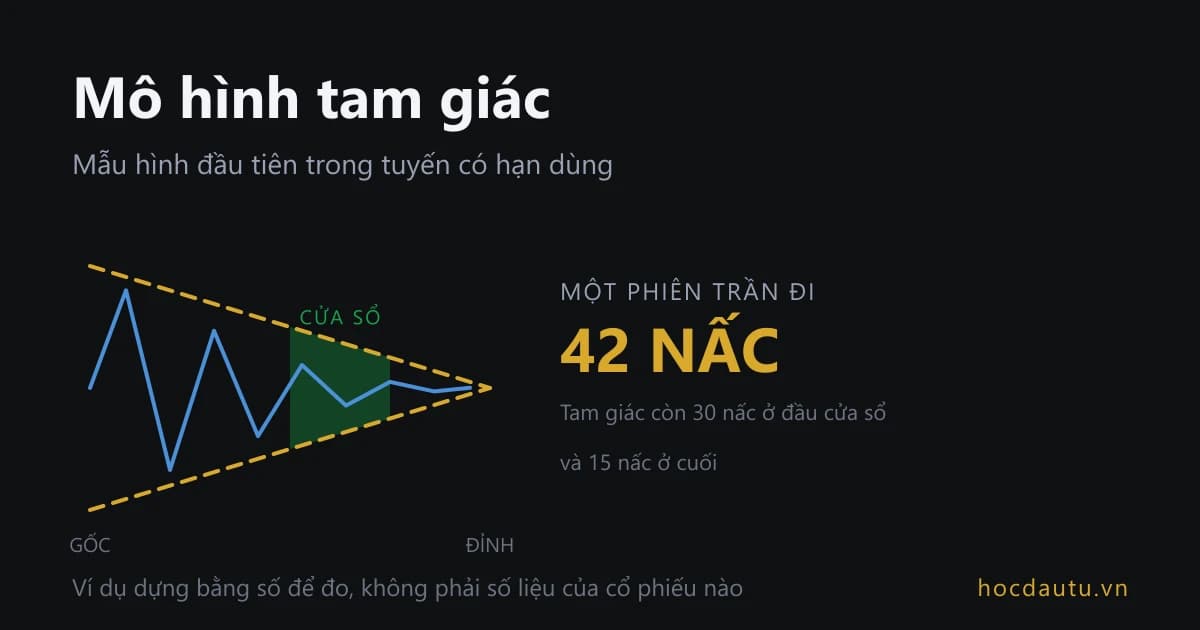 Một tam giác giá thu hẹp dần về đỉnh, bên trong đánh dấu cửa sổ phá vỡ từ một nửa tới ba phần tư chặng đường, kèm dòng chữ 42 nấc
