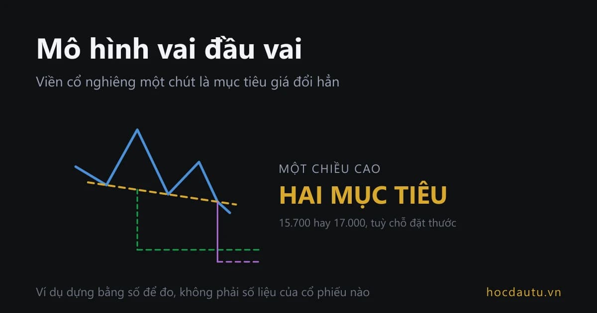 Đường giá hình vai đầu vai với đường viền cổ nghiêng xuống và hai vạch mục tiêu nằm ở hai mức khác nhau bên dưới