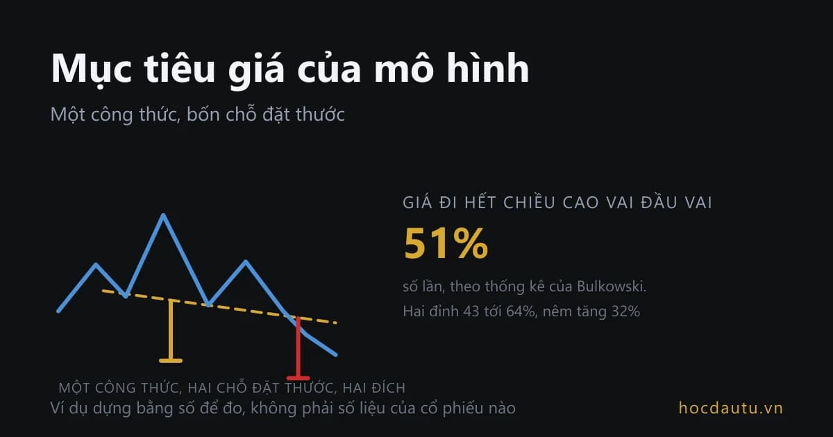 Một mẫu hình phá vỡ xuống với hai cây thước chiếu mục tiêu đặt ở hai chỗ khác nhau, bên phải là con số 51 phần trăm số lần giá đi hết chiều cao vai đầu vai
