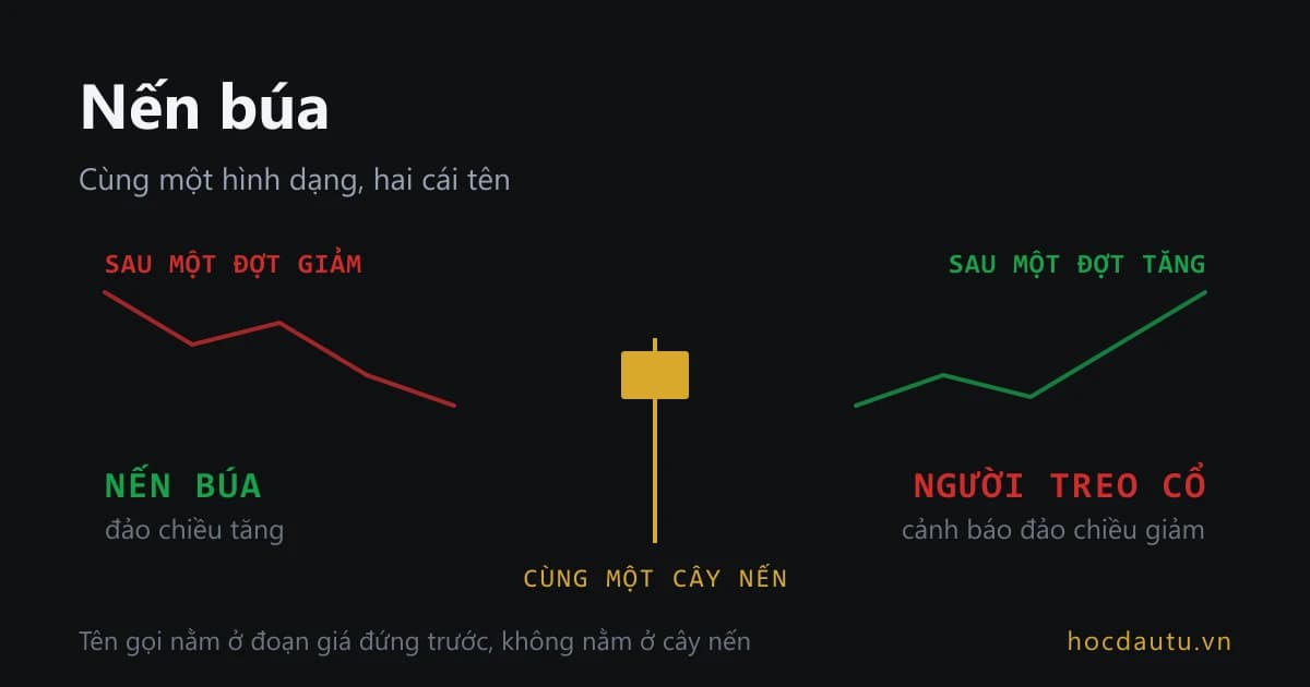 Một cây nến thân ngắn bóng dưới dài đứng giữa, bên trái là đoạn giá giảm dẫn tới nó nên gọi là nến búa, bên phải là đoạn giá tăng nên gọi là nến người treo cổ