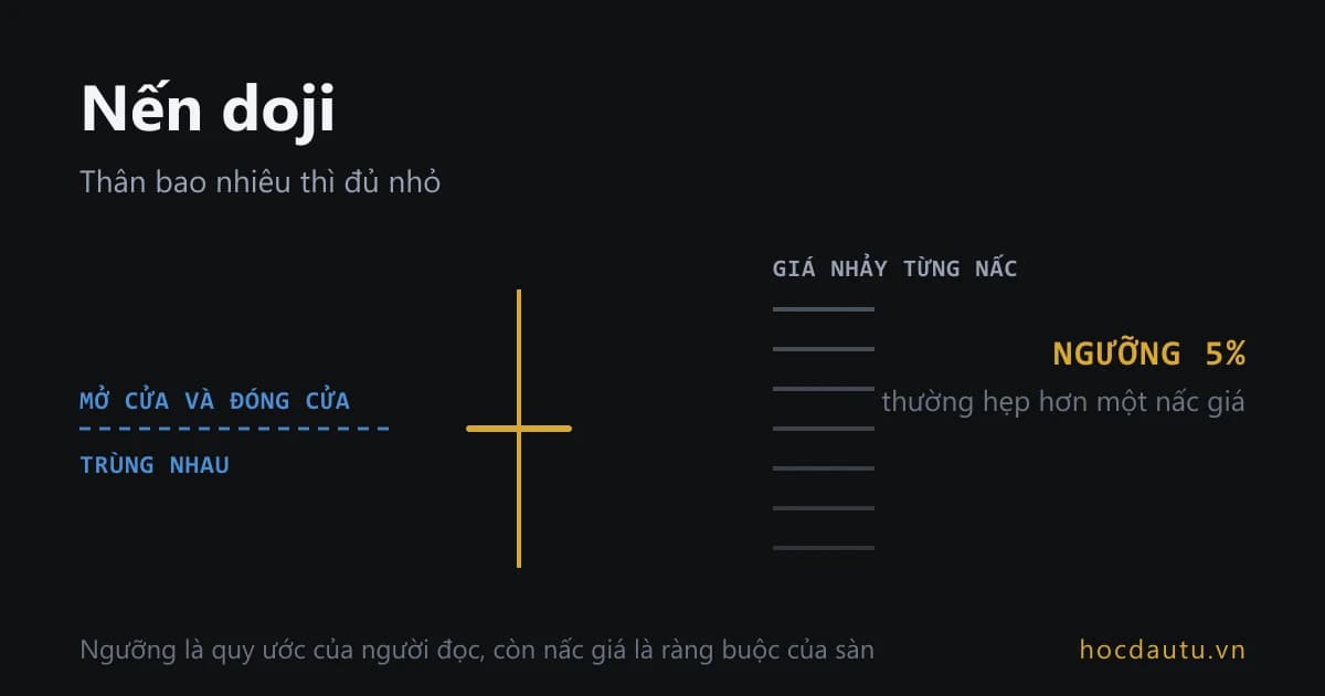 Một cây nến chỉ còn là vạch ngang mảnh với bóng trên và bóng dưới dài, bên cạnh là thước đo bước giá chia thành từng nấc rời rạc