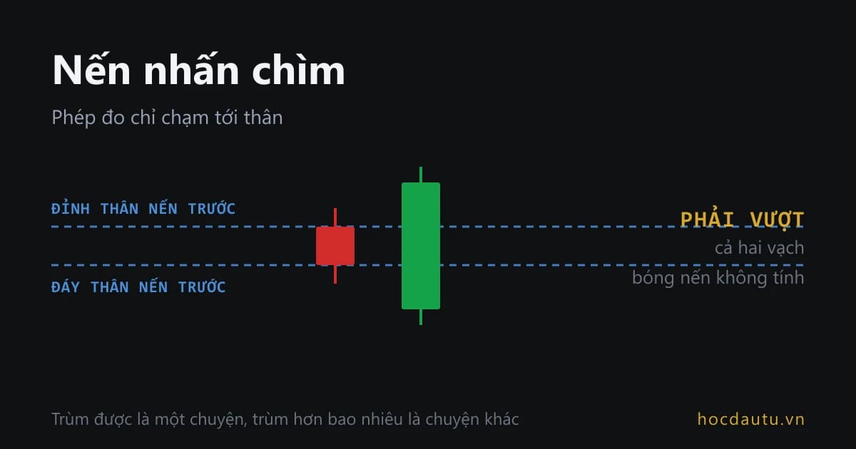 Một cây nến đỏ thân ngắn đứng trước và một cây nến xanh thân dài trùm trọn thân nến đỏ, hai vạch đứt đánh dấu đỉnh và đáy thân nến trước