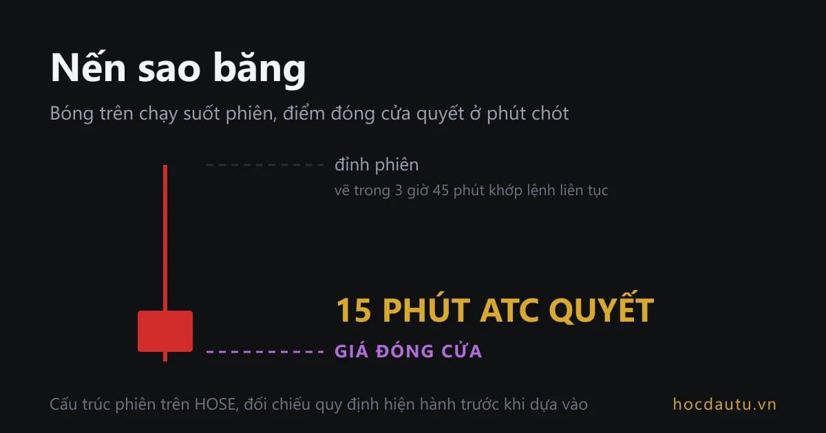 Một cây nến đỏ thân ngắn nằm ở đáy với bóng trên dài, hai vạch đứt trỏ vào đỉnh phiên và vào giá đóng cửa do phiên ATC quyết
