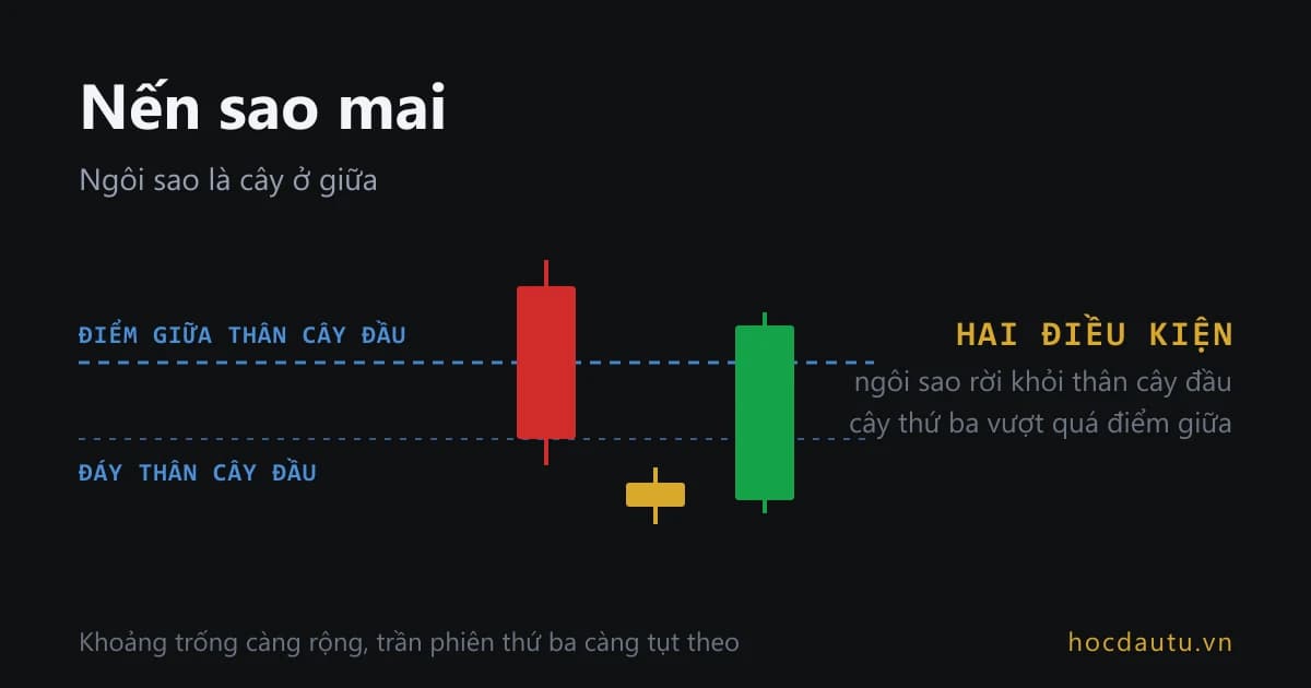 Ba cây nến của mẫu sao mai: một nến đỏ thân dài, một nến vàng thân ngắn nằm tách hẳn xuống dưới, rồi một nến xanh thân dài vươn lên quá vạch giữa thân nến đỏ