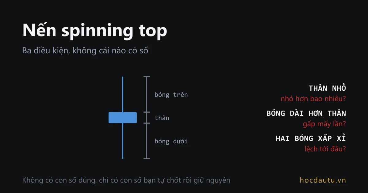 Một cây nến thân ngắn nằm giữa hai bóng dài gần bằng nhau, bên cạnh là ba dấu hỏi thay cho ba ngưỡng số còn để trống