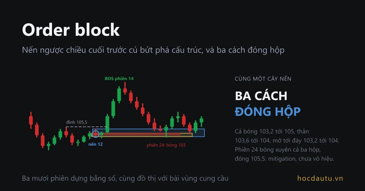 Đồ thị ba mươi phiên với nến 12 được khoanh tròn và ba hộp lồng nhau trên cây nến đó, đường đứt nét đánh dấu đỉnh 105,5 bị phiên 14 phá, phiên 24 có bóng dưới chọc xuống 103 dưới đáy hộp