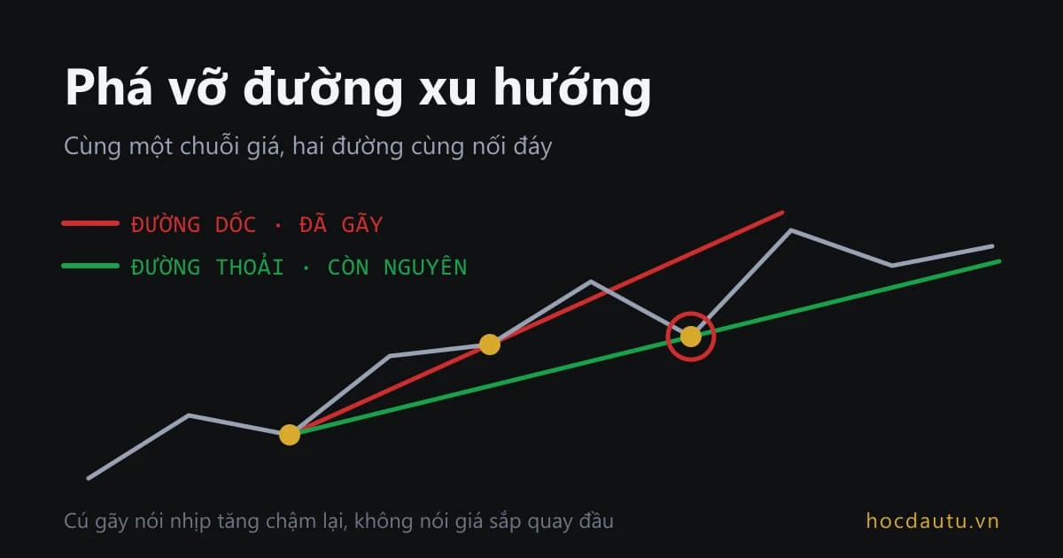 Một chuỗi giá với hai đường xu hướng cùng nối đáy, đường dốc đã bị giá cắt xuống trong khi đường thoải vẫn còn nguyên