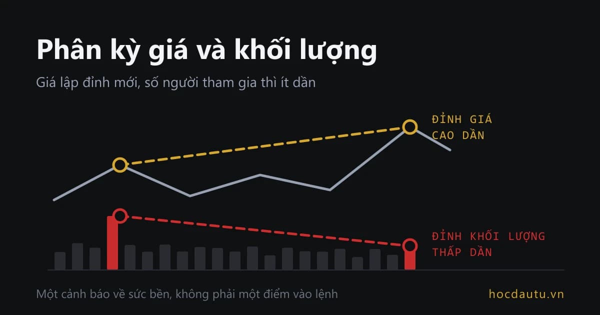 Hai đường nét đứt nối cùng hai phiên tách nhau ra như một cái kéo, đường trên nối hai đỉnh giá cao dần, đường dưới nối hai đỉnh khối lượng thấp dần