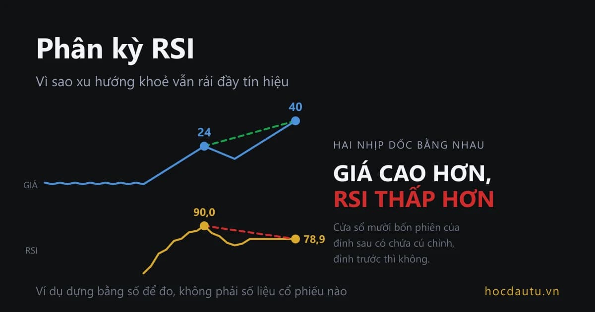 Đường giá đi lên qua hai nhịp tăng dốc bằng nhau, đỉnh giá sau 40 cao hơn đỉnh trước 24, còn đỉnh RSI sau 78,9 lại thấp hơn đỉnh trước 90