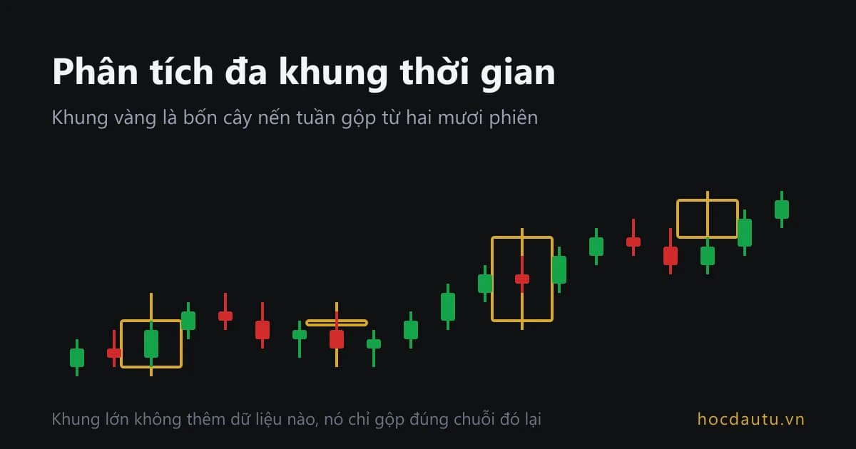 Hai mươi cây nến ngày với bốn khung vàng chồng lên, mỗi khung gộp năm phiên thành một cây nến tuần