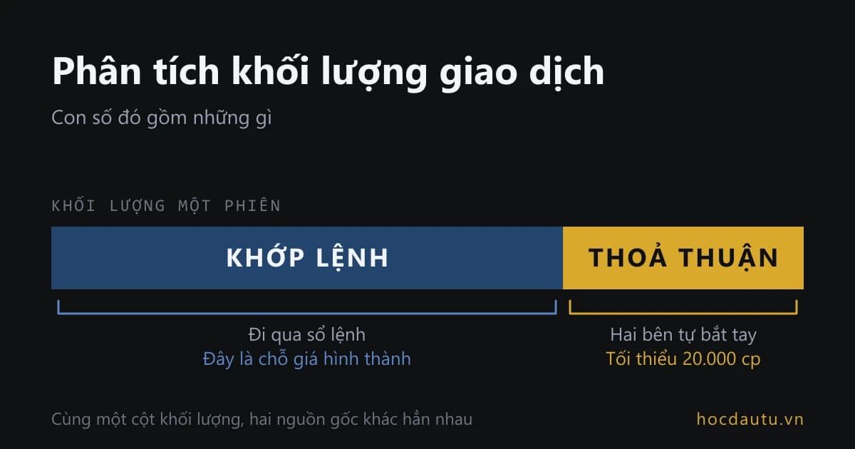 Một cột khối lượng phiên tách làm hai phần chồng lên nhau, phần khớp lệnh ở dưới và phần thoả thuận ở trên, cạnh trục thời gian phiên giao dịch HOSE