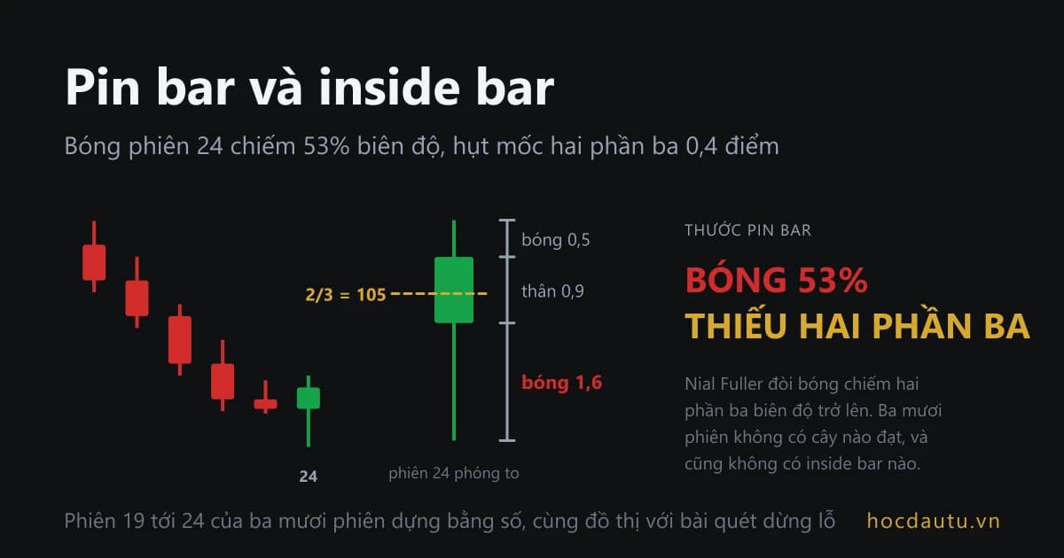 Cây nến phiên 24 phóng to trên nền tối, thước dọc chia biên độ 3 điểm thành bóng dưới 1,6, thân 0,9 và bóng trên 0,5, vạch vàng ở 105 đánh dấu mốc hai phần ba, chữ lớn bên phải ghi bóng 53%, thiếu hai phần ba